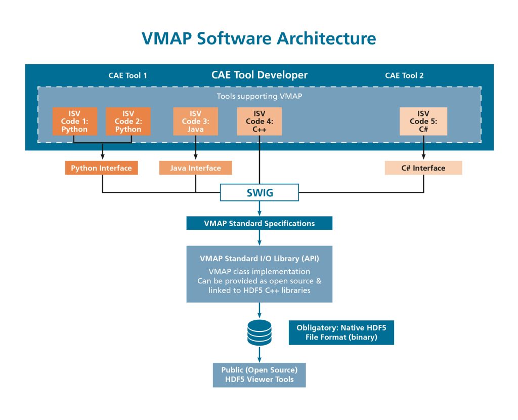VMAP Software Architecture – VMAP Standards Community